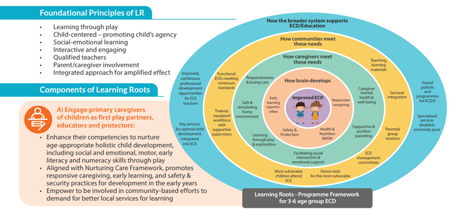Infographic about the learning roots model.