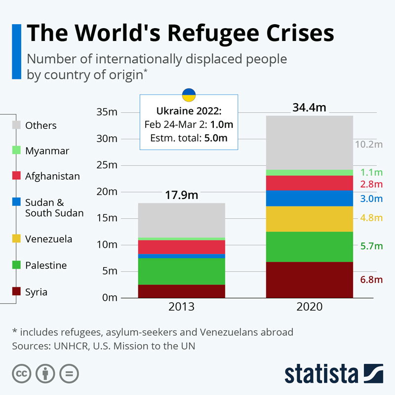 A comparison graph from Statista on the number of internationally displaced people by country of origin in 2013 and 2020, with an increase of 16.5 million in 7 years.